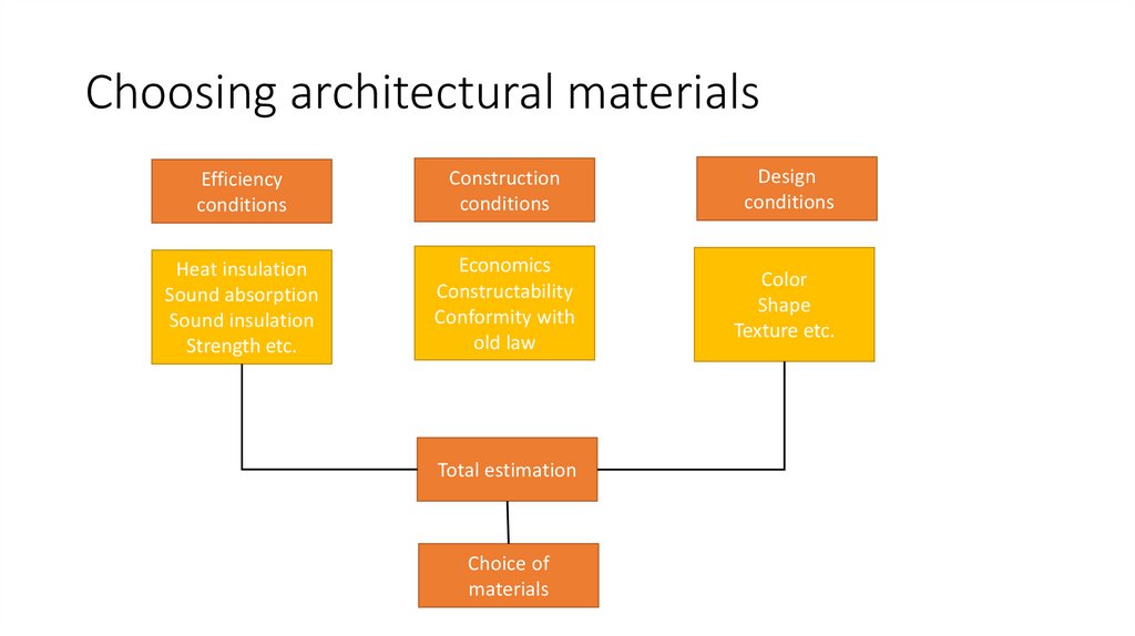 Choosing architectural materials