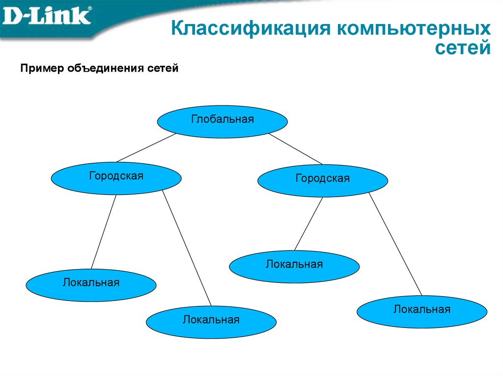 Классификация компьютерных сетей. Классификация компьютерных сетей схема. Пример объединения сетей. Компьютерные сети таблица. Классификация компьютерных сетей примеры.