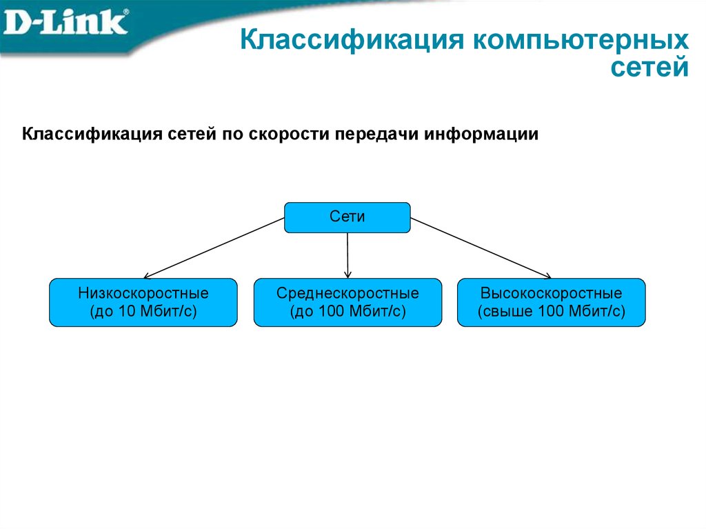 Классификация компьютерных сетей. Классификация сетей по скорости передачи информации. Классификация компьютерных сетей по скорости передачи. Классификация вычислительных сетей. Технологии компьютерных сетей: классификация.