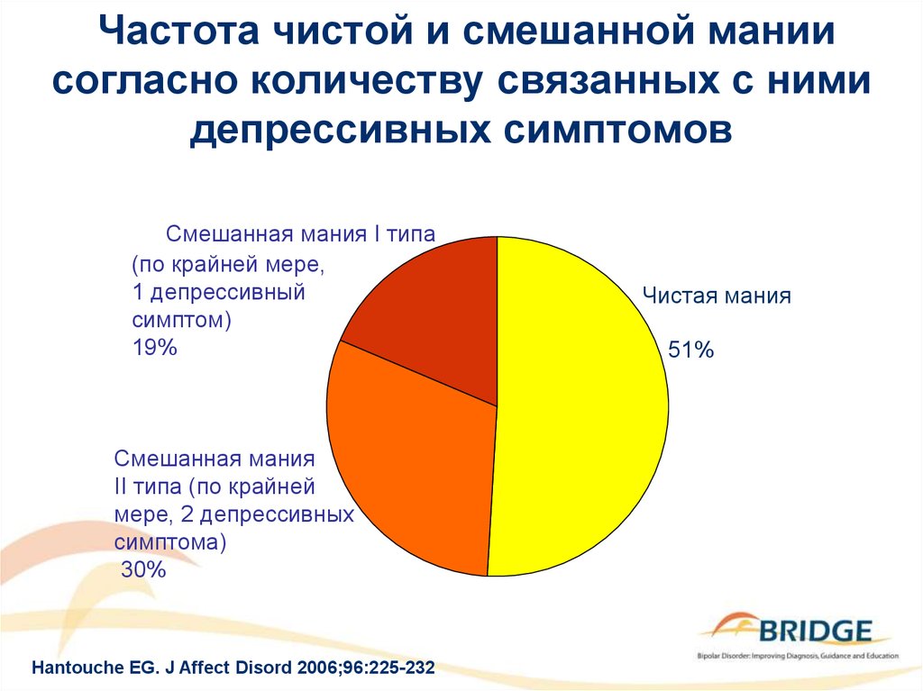 Количество согласно. Смешанная Мания. Согласно количеству. Мания частоты. Виды смешанных маний.