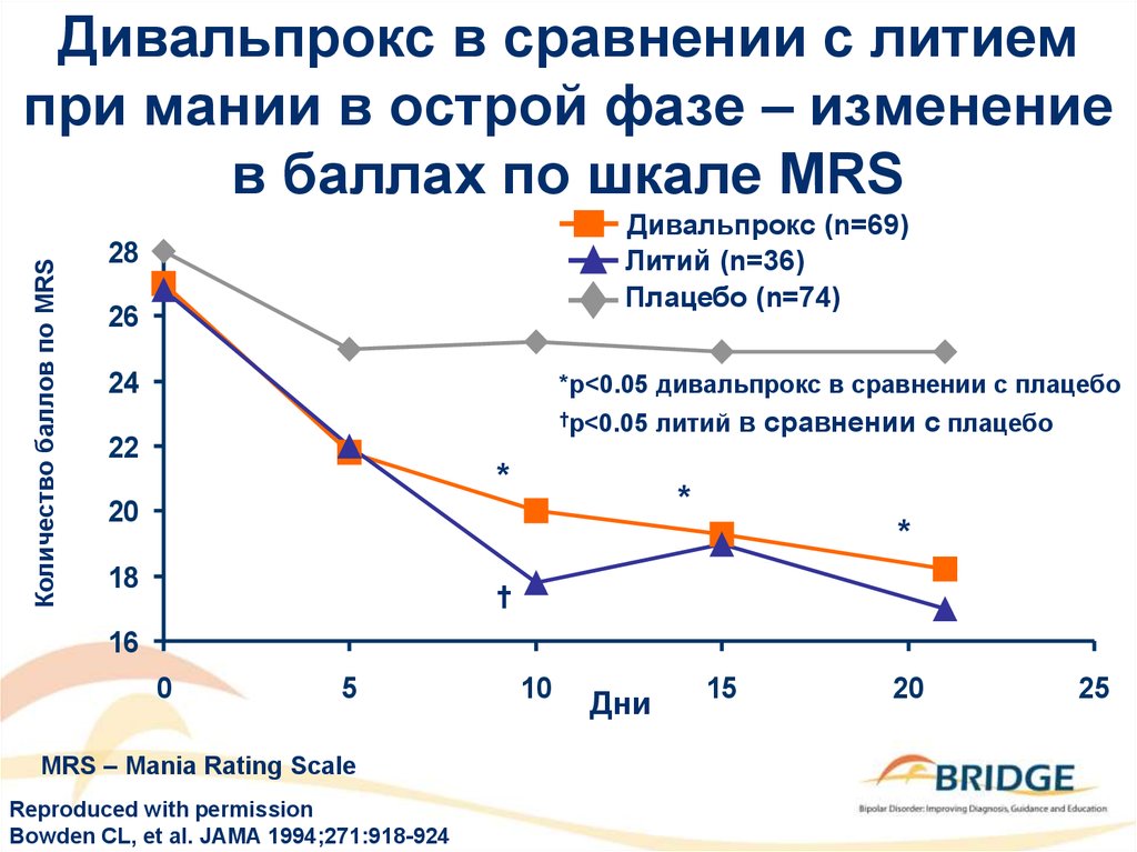Дивальпрокс в сравнении с литием при мании в острой фазе – изменение в баллах по шкале MRS