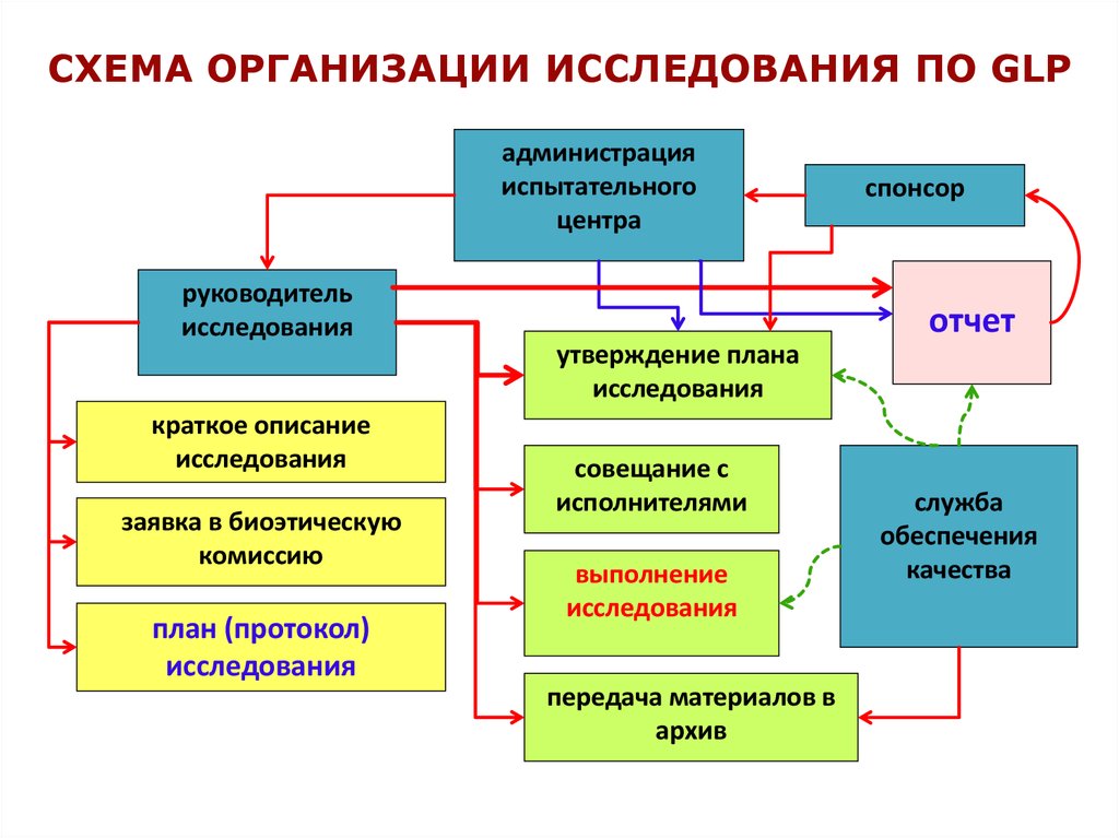 Организовать исследование. Схема организации исследования. Схема организации исследования по GLP. Схема организации компании по обследовани.. Схема обследования предприятия.