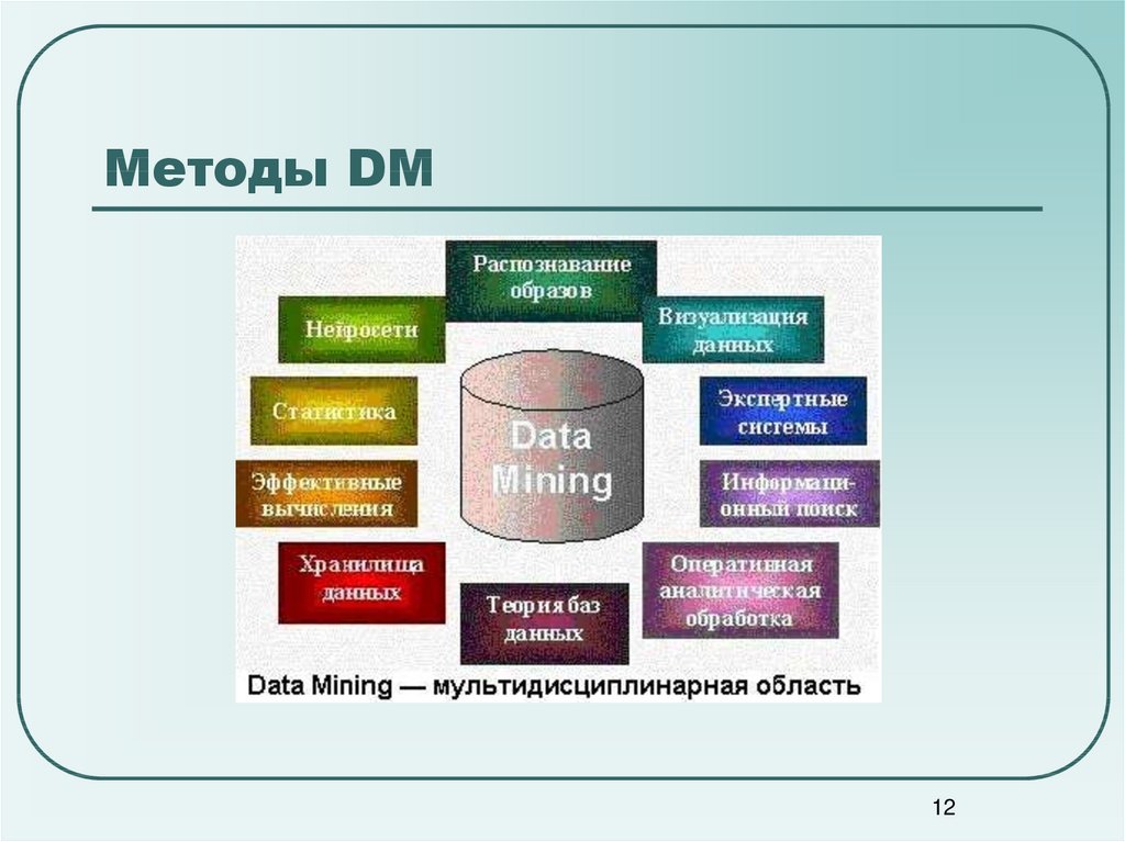 Методы анализа данных