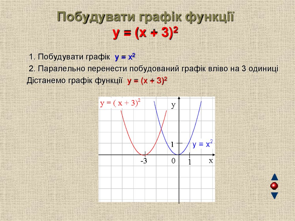 Побудувати графік функції y = (x + 3)2