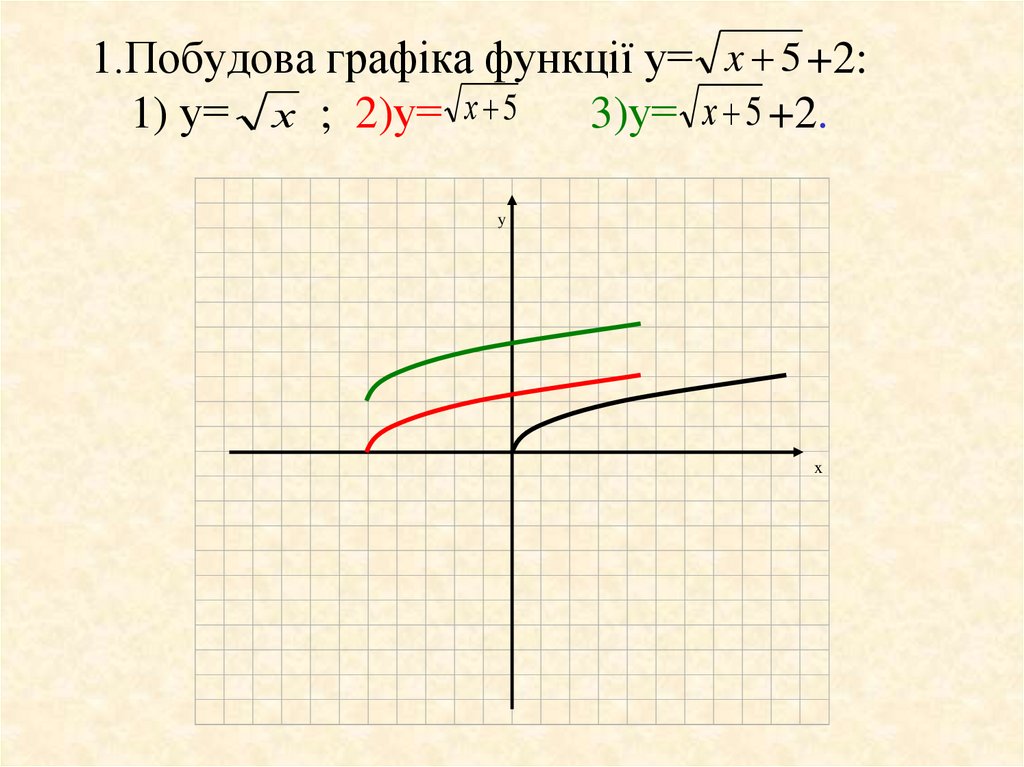 1.Побудова графіка функції у= +2: 1) у= ; 2)у= 3)у= +2.