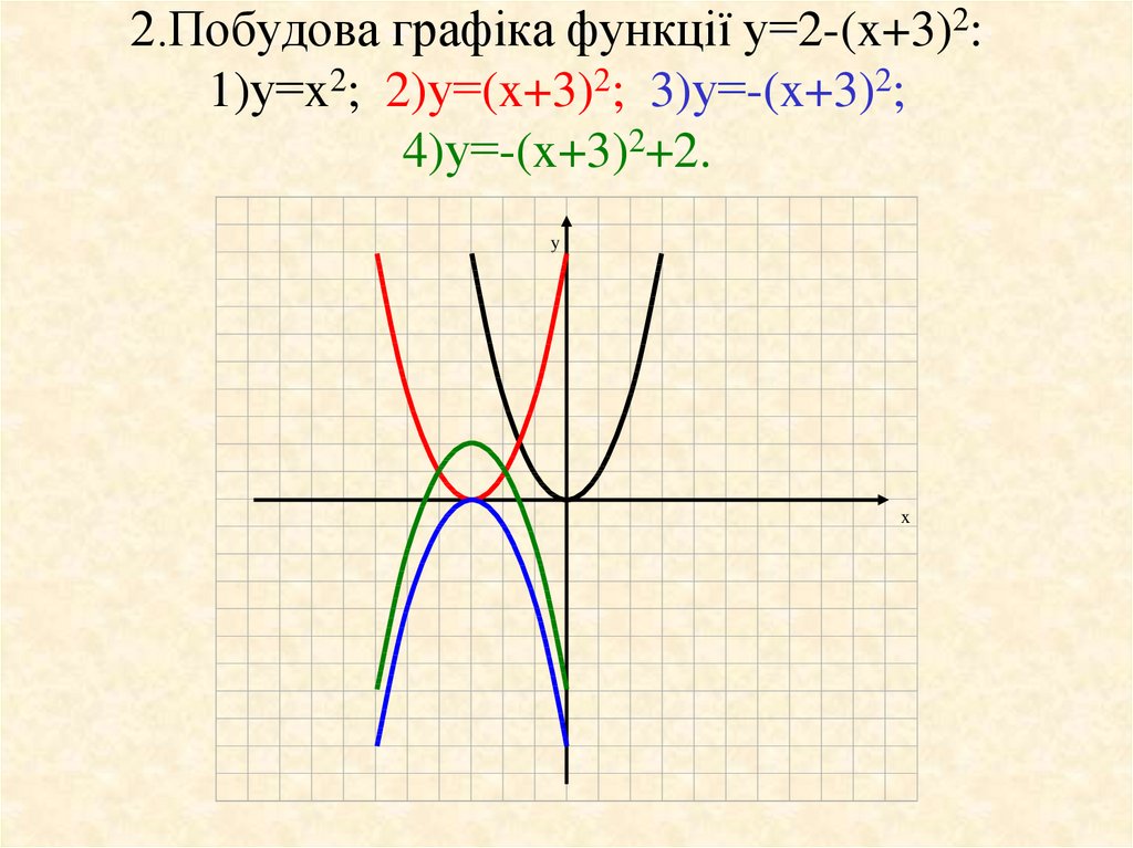 2.Побудова графіка функції у=2-(x+3)2: 1)у=x2; 2)у=(x+3)2; 3)у=-(x+3)2; 4)у=-(x+3)2+2.