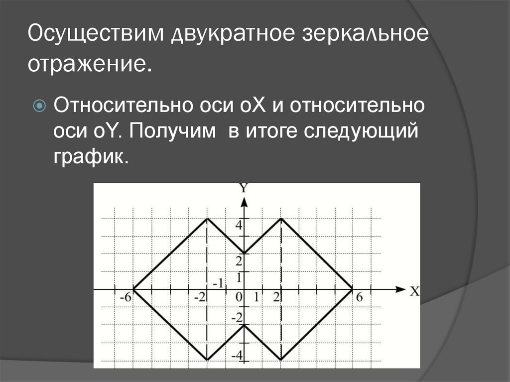 Относительно оси x