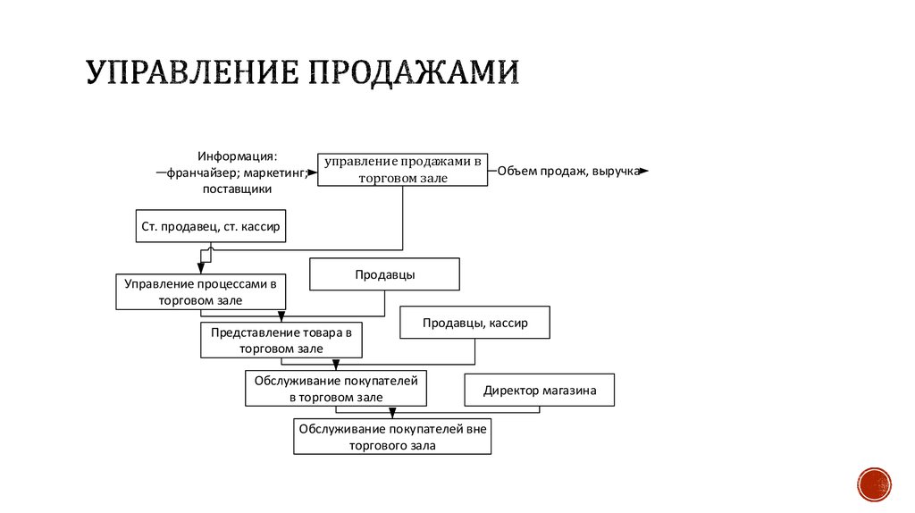 Управление продажами. Процесс управления сбытом картинка. Управление продажами одежды. Типы отделов продаж. Отдел сбыта какое образование.