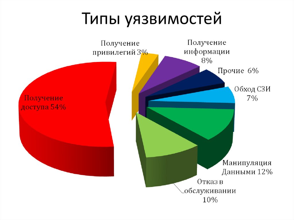 Информационная безопасность диаграмма