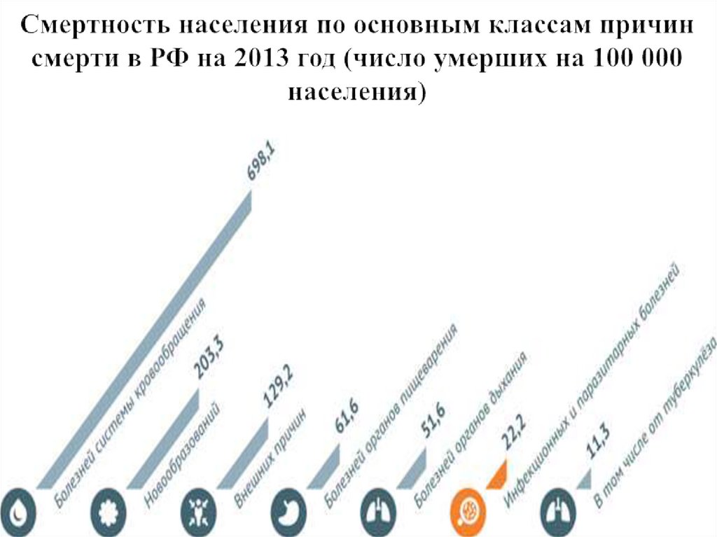 Смертность населения по основным классам причин смерти в РФ на 2013 год (число умерших на 100 000 населения)