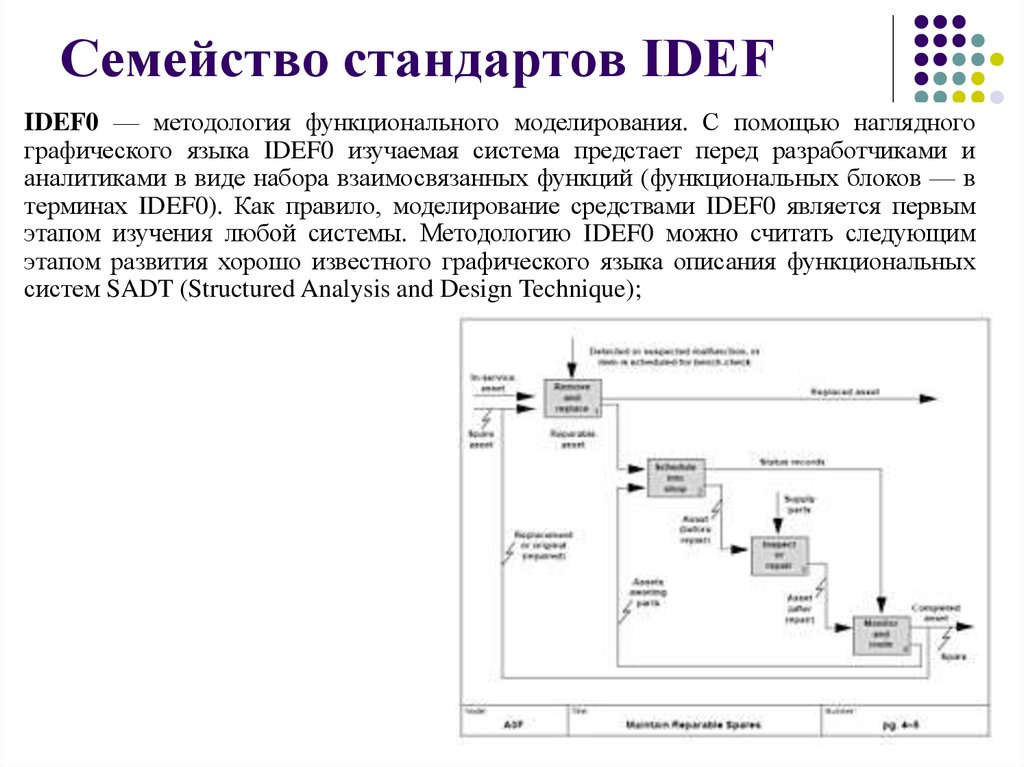 Презентация по idef0