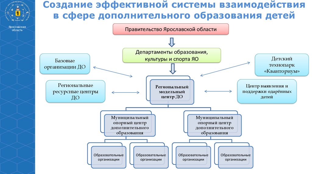 Проект доп образования