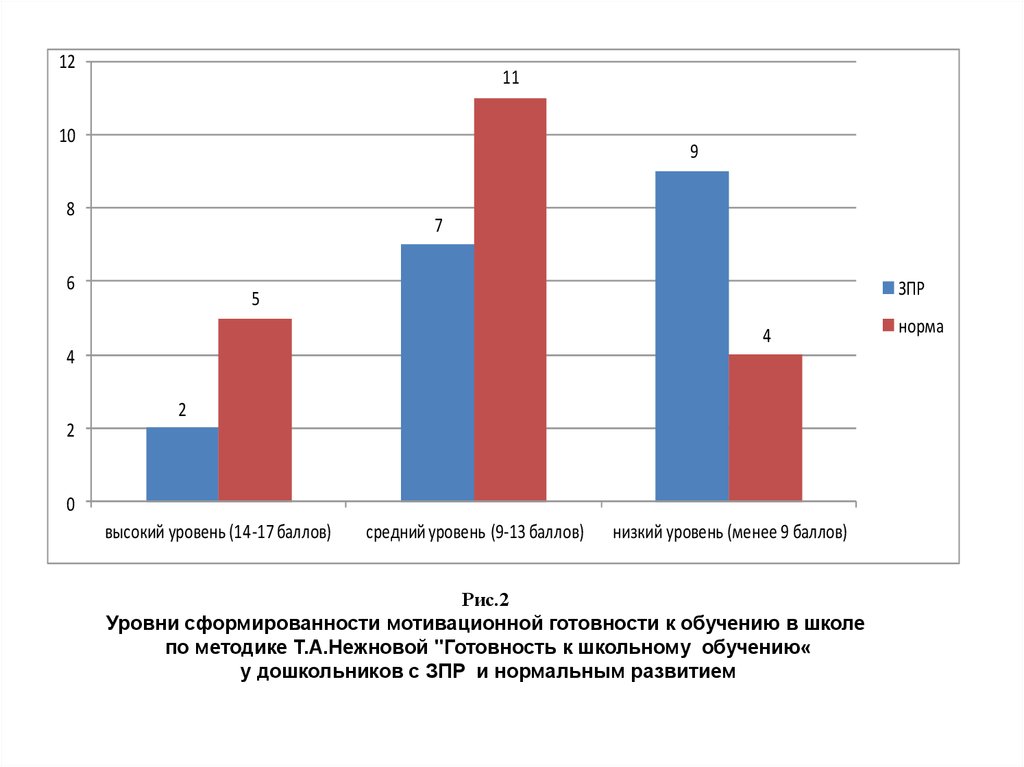 Дипломная работа: Исследование мотивационной готовности дошкольников к обучению в школе