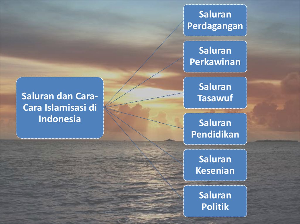 Proses Masuknya Islam Di Indonesia Dan Kerajaan Kerajaan Islam Di Indonesia Online Presentation