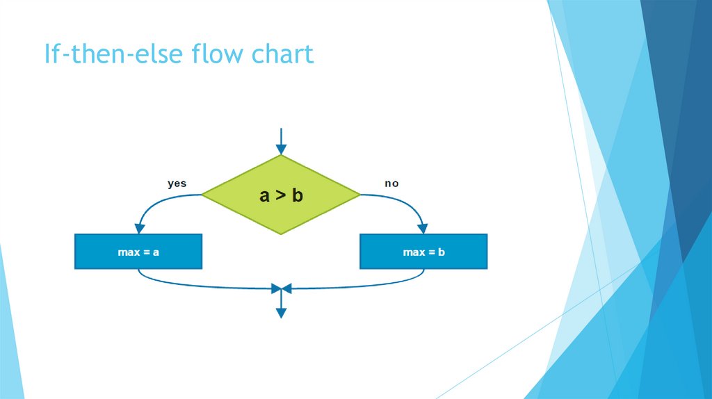 If-then-else flow chart