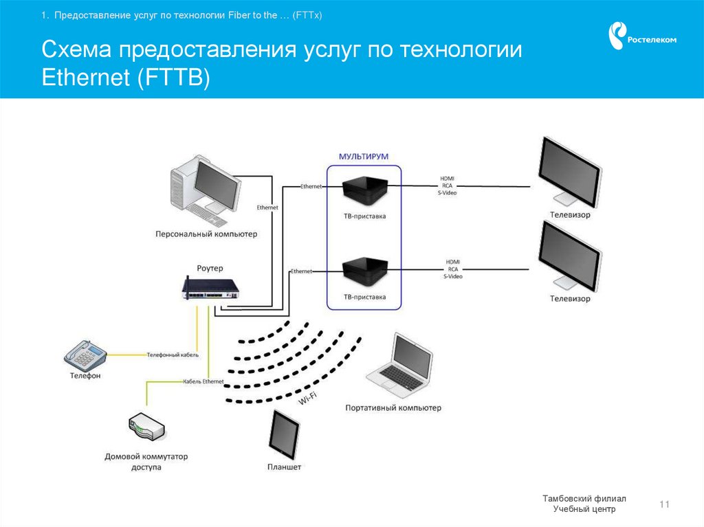 Схема предоставления услуг по технологии Ethernet (FTTB)