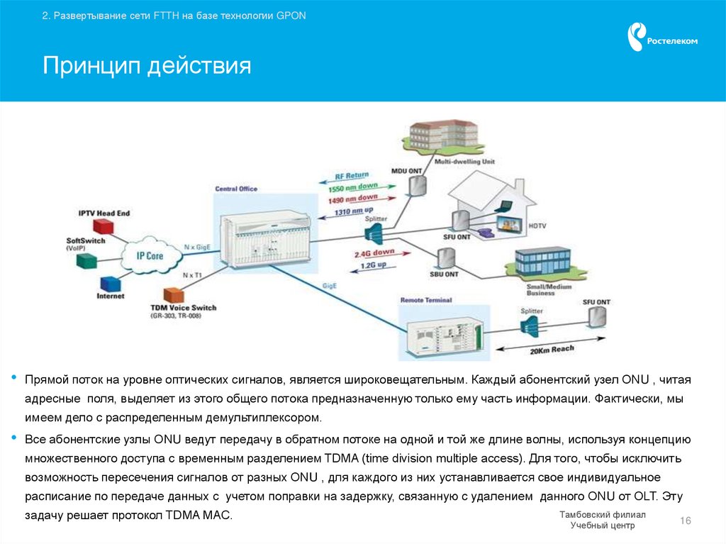 Развертывание сети