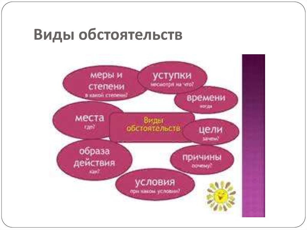 Раскрыть обстоятельство. Обстоятельство меры и степени. Виды обстоятельств схема. Виды обстоятельств меры и степень. Вид мера в обстоятельства.