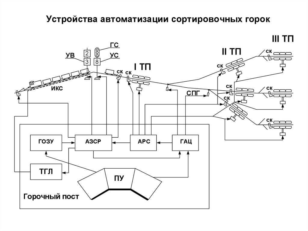 Схематический план сортировочной горки