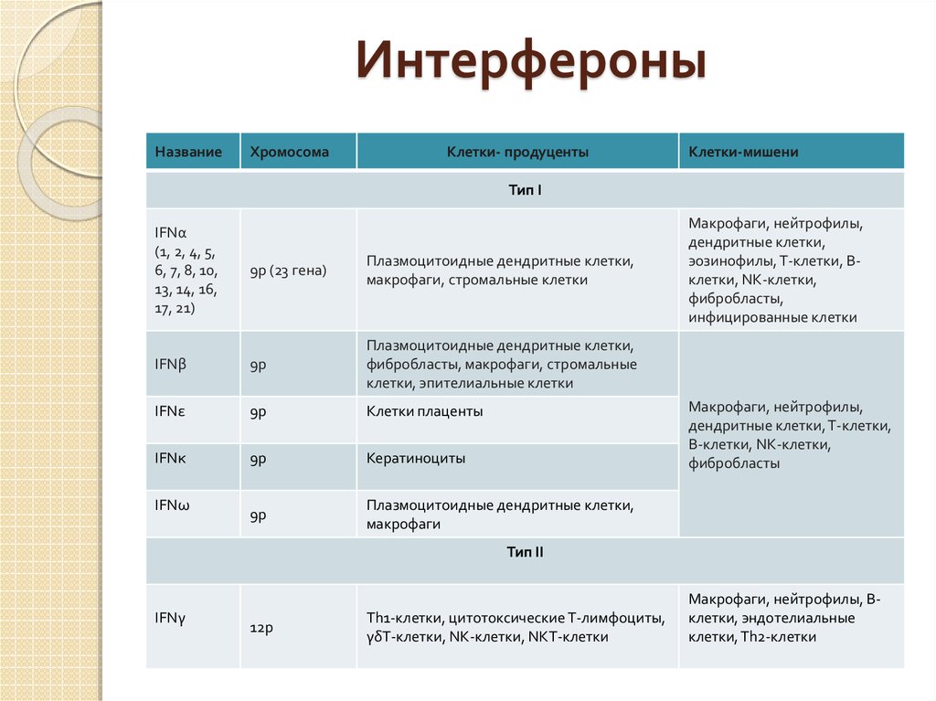 Чем отличаются интерфероны