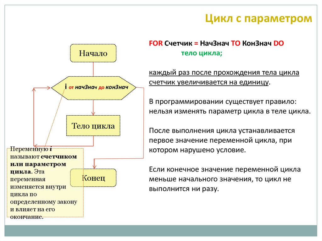 Цикл с параметром