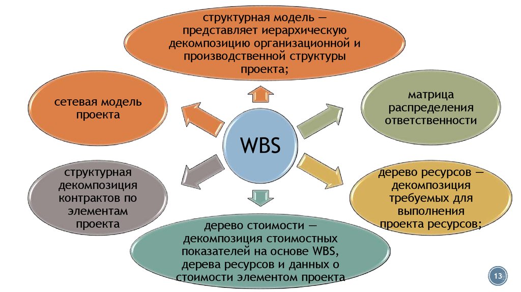 Сетевой анализ и календарное планирование проекта