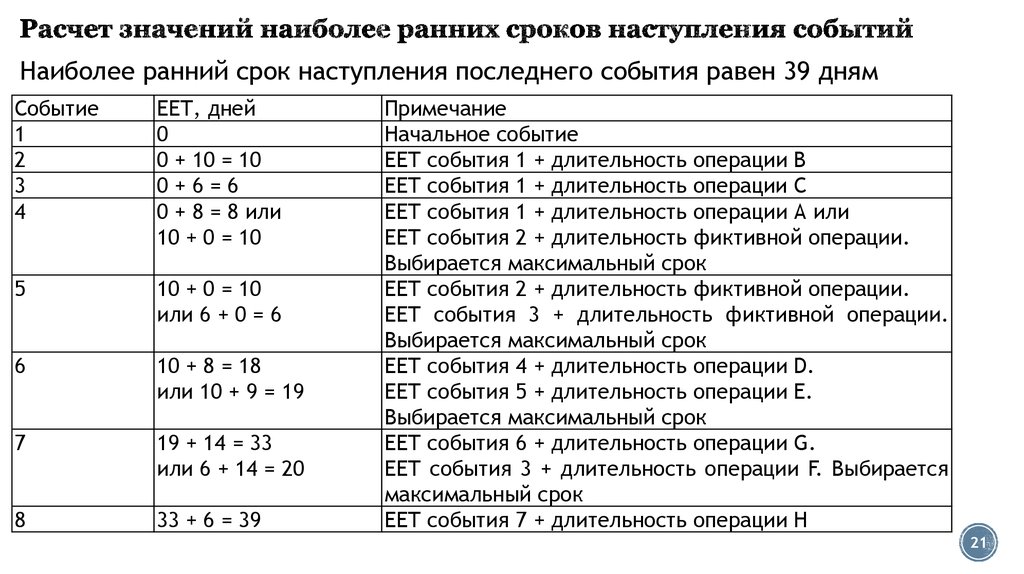 Сроки наступления. Расчет наиболее ранних сроков начала работ. Наиболее ранний срок наступления события. Как рассчитать ранний срок наступления события. В наступлении расчет времени.