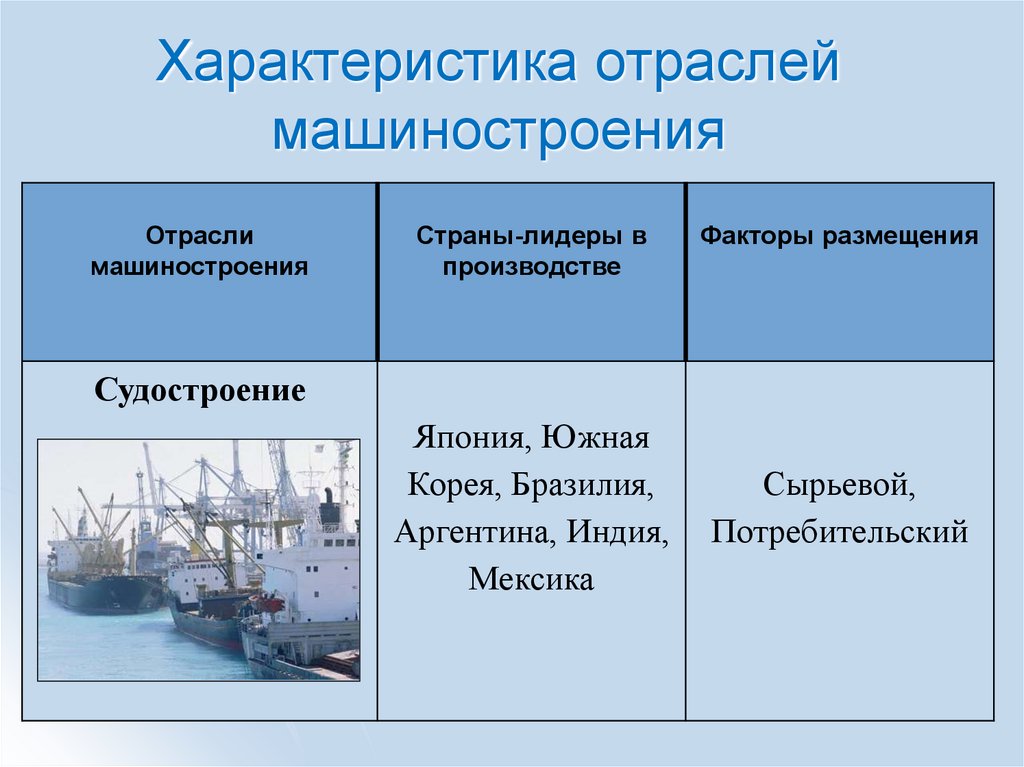 Промышленность таблица 3 класс. Речное судостроение факторы размещения. Судостроение факторы размещения. Факторы размещения судостроения машиностроения. Факторы размещения судостроения в мире.