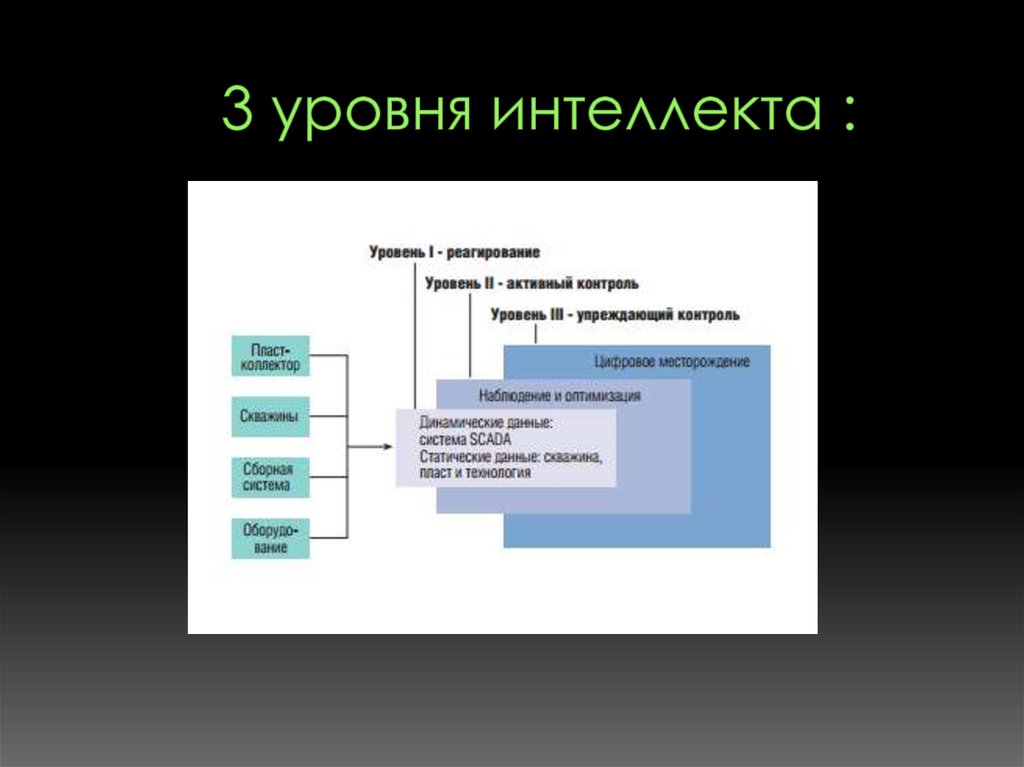 Активный уровень. 3 Уровня интеллекта. Повышение уровня интеллекта. Названия уровней интеллекта. Уровни интеллектуальных способностей.