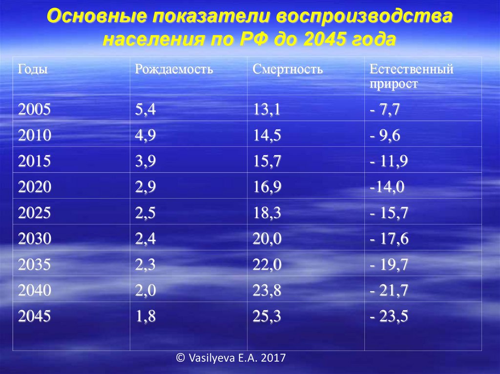 Цифровые показатели