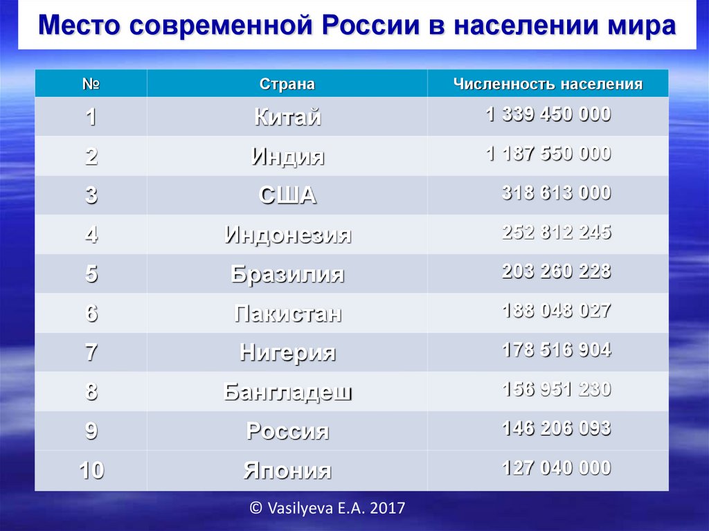 Численность населения индонезии