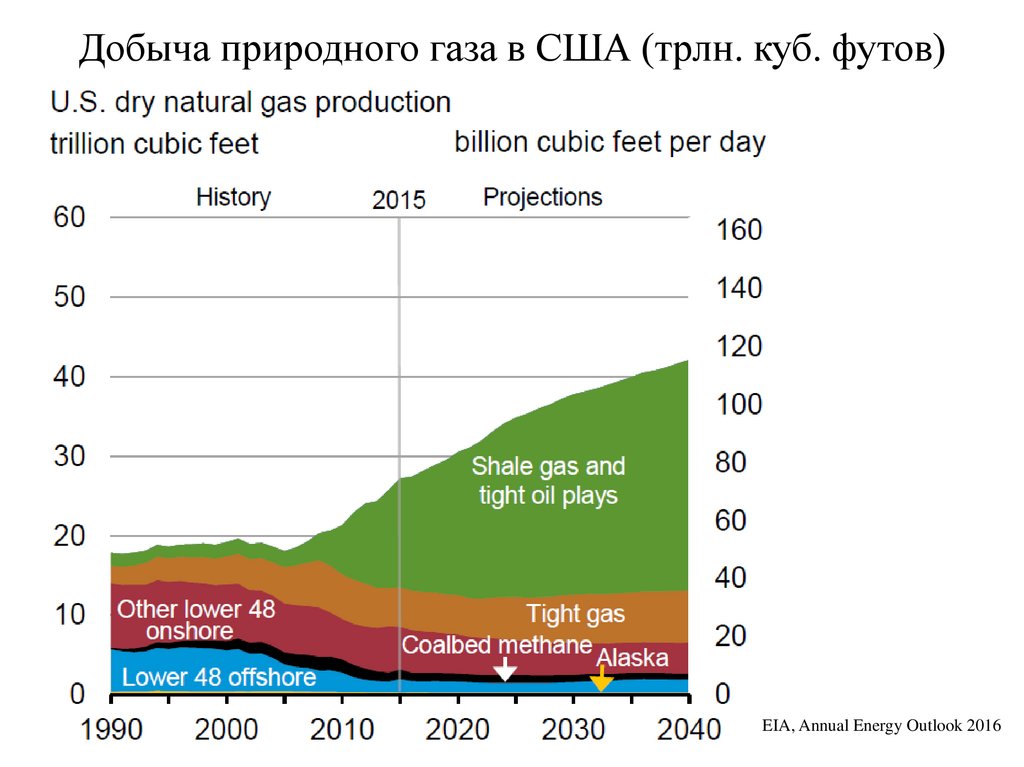 Natural Gas Production. What happens to natural Gas when it arrives onshore.