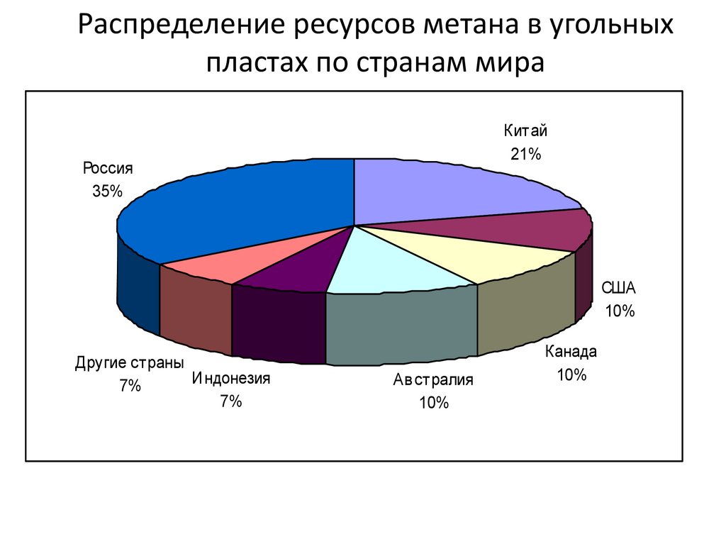 Уголь метан