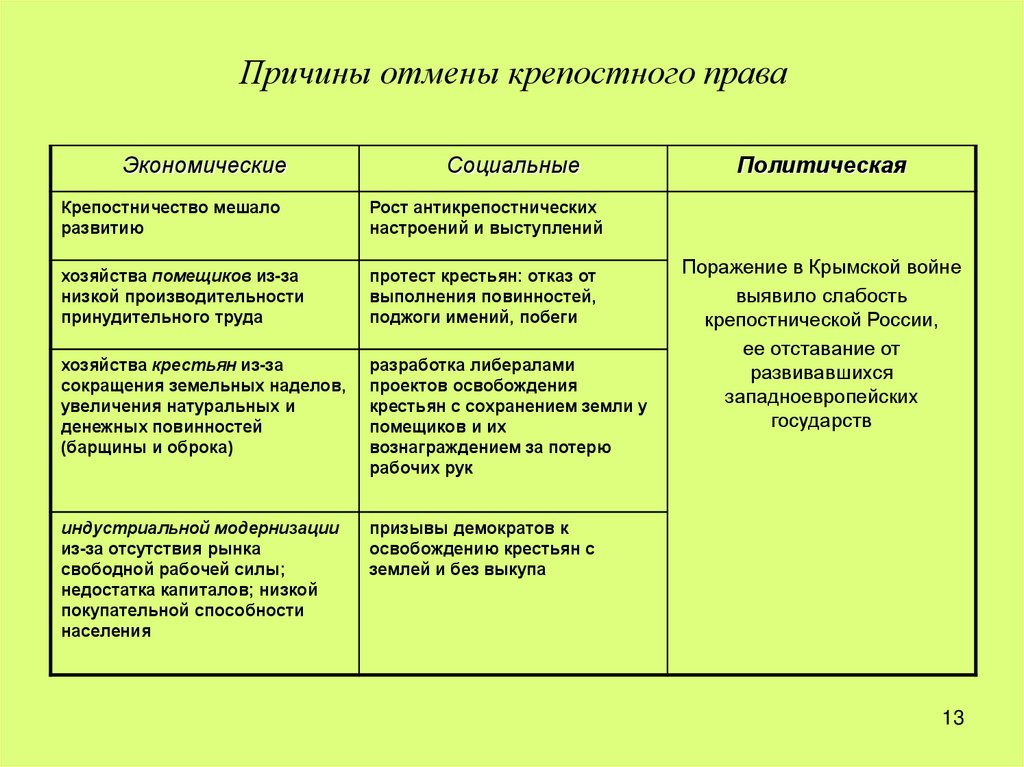 Отмена крепостного права в россии причины проекты итоги и значение