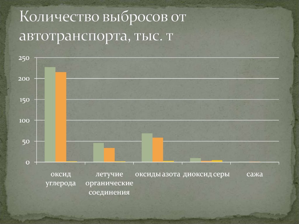 Диаграмма загрязнения окружающей среды транспортом