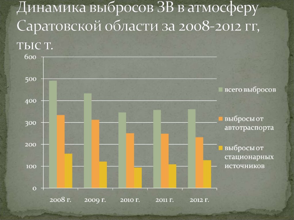 Выбросы в атмосферу характеристика. График выбросов в атмосферу. Динамика загрязнения атмосферы. Выбросы в статистике.