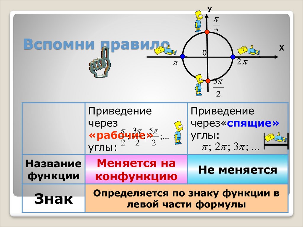 Правила приведения. Правило приведения тригонометрия. Рабочие и спящие углы тригонометрия. Формулы приведения в тригонометрии правило. Формулы приведения правило.