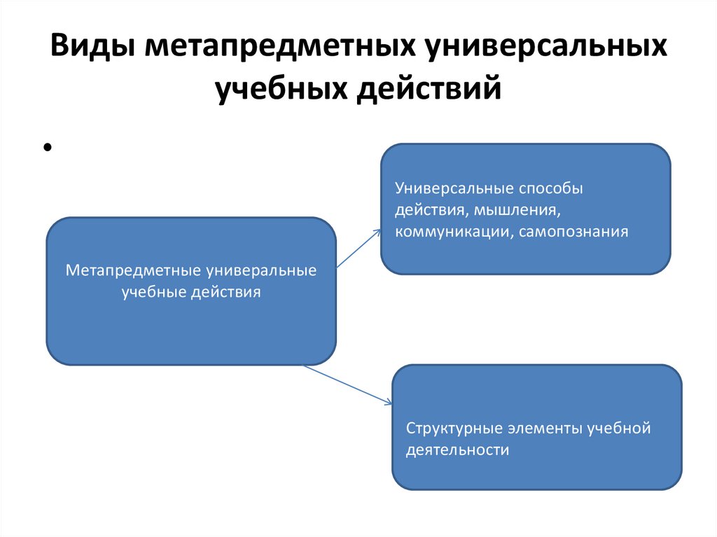 Метапредметные ууд