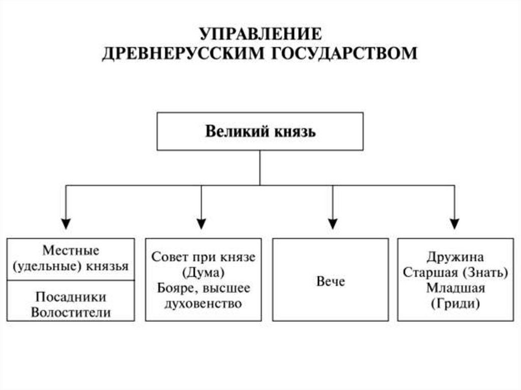 Схема системы управления на руси