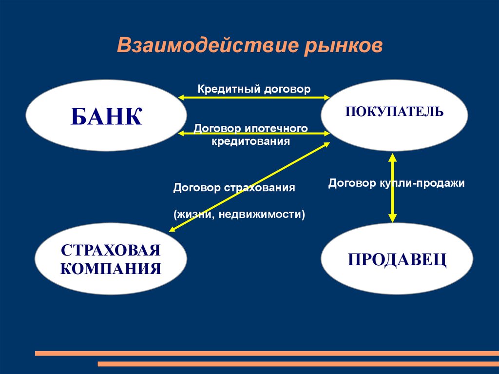 Взаимодействие рынков в экономике. Взаимодействие рынков. Взаимосвязь рынков. Примеры взаимодействия рынков. Рыночные взаимосвязи.