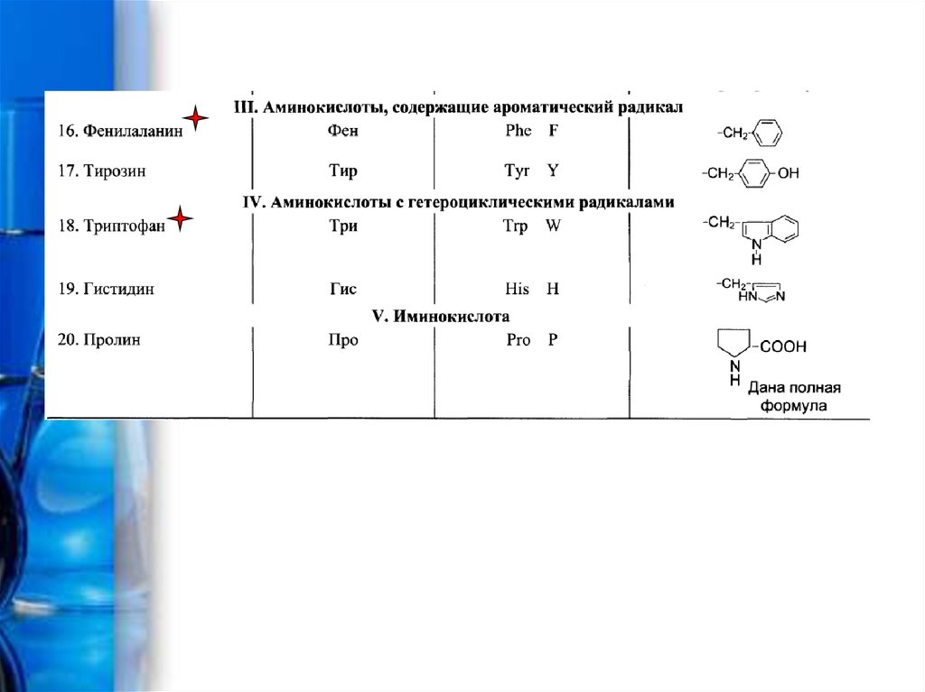 Состав радикалов аминокислот. Аминокислоты с ароматическим радикалом. Фен аминокислота. Аминокислоты, содержащие ароматический радикал. Аминокислоты с гетероциклическим радикалом.