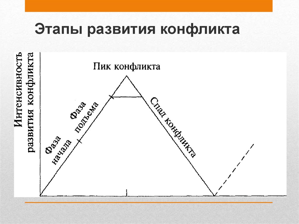 Периоды конфликта. Фазы конфликта схема. Стадии развития конфликта схема. Этапы динамики конфликта. Ступени развития конфликта.