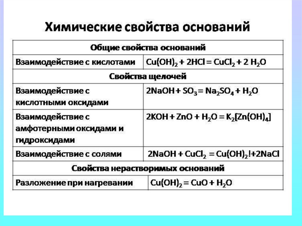 Название основного оксида нерастворимого основания и щелочи. Химические свойства основания формула пример. Химические свойства оснований таблица 11 класс. Таблица важнейшие химические свойства. Химические свойства оснований уравнения реакций.