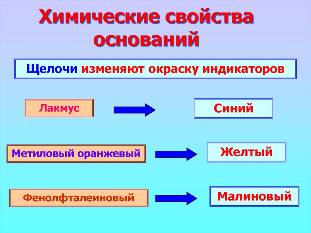 Основания химия 8 класс презентация