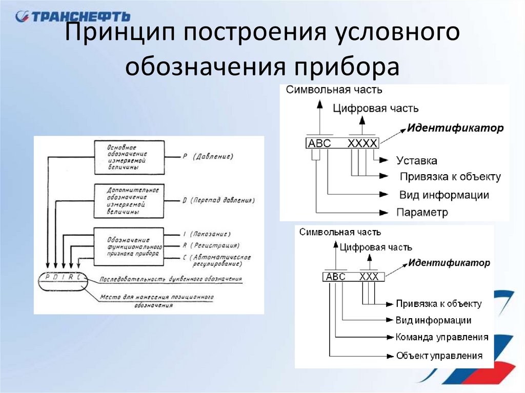 Принципы построения теста. Условное обозначение приборов индукционной системы. Принцип построения условного обозначения прибора. Приборы построение условных обозначений. Поясните принцип построения условного обозначения прибора.