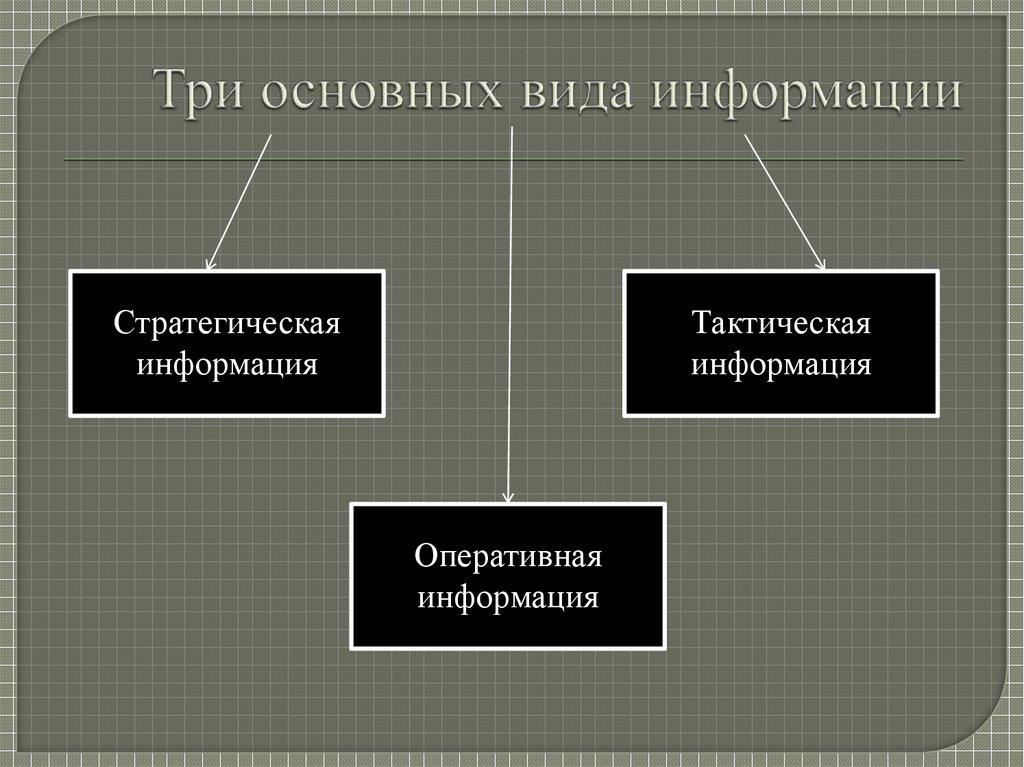 Три основных вида информации
