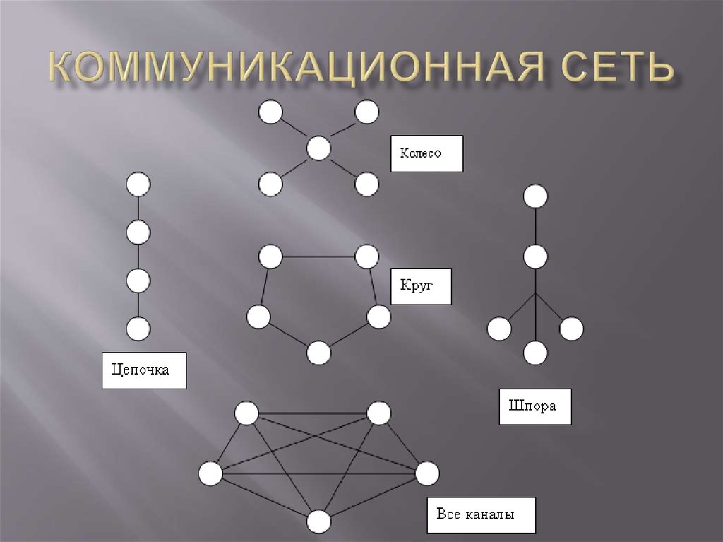 Коммуникационная сеть организации. Схема коммуникационной сети. Модели коммуникационных сетей. Коммуникационные сети в менеджменте.