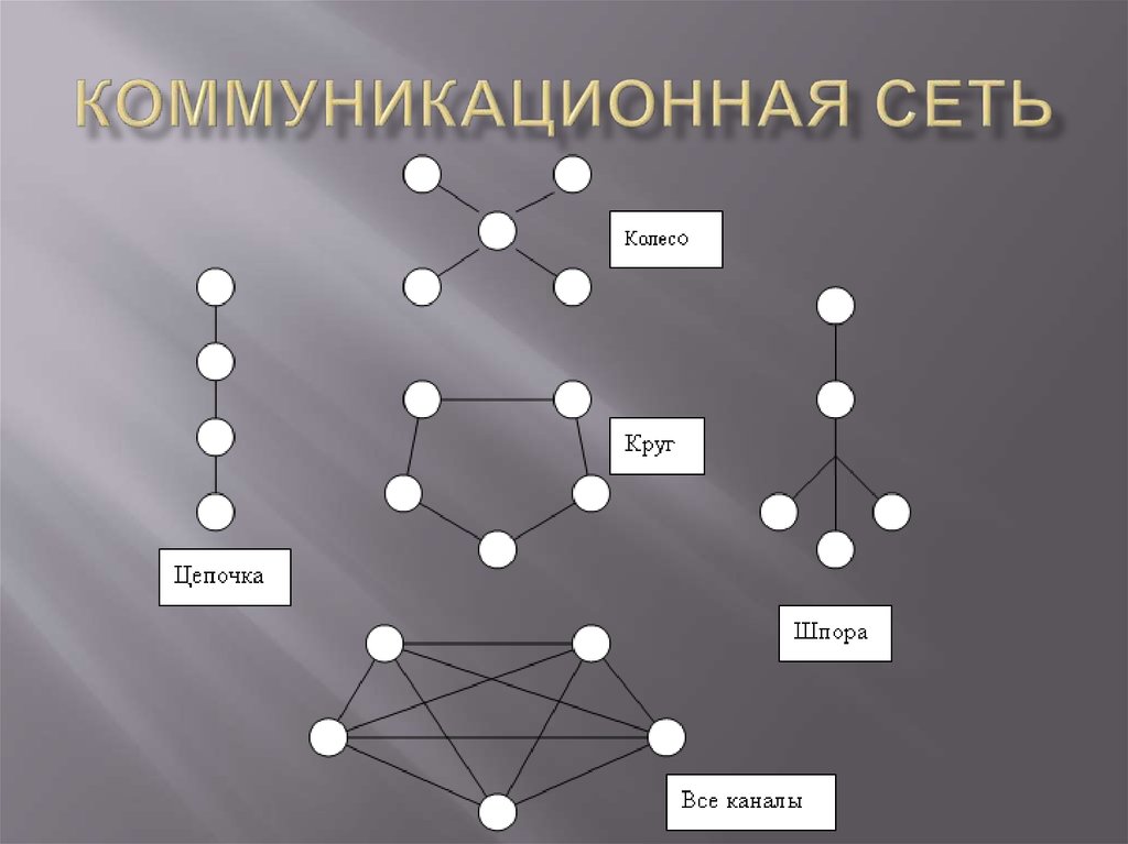 Электронно коммуникационная сеть интернет. Схема коммуникационной сети. Модели коммуникационных сетей. Типы коммуникативных сетей.