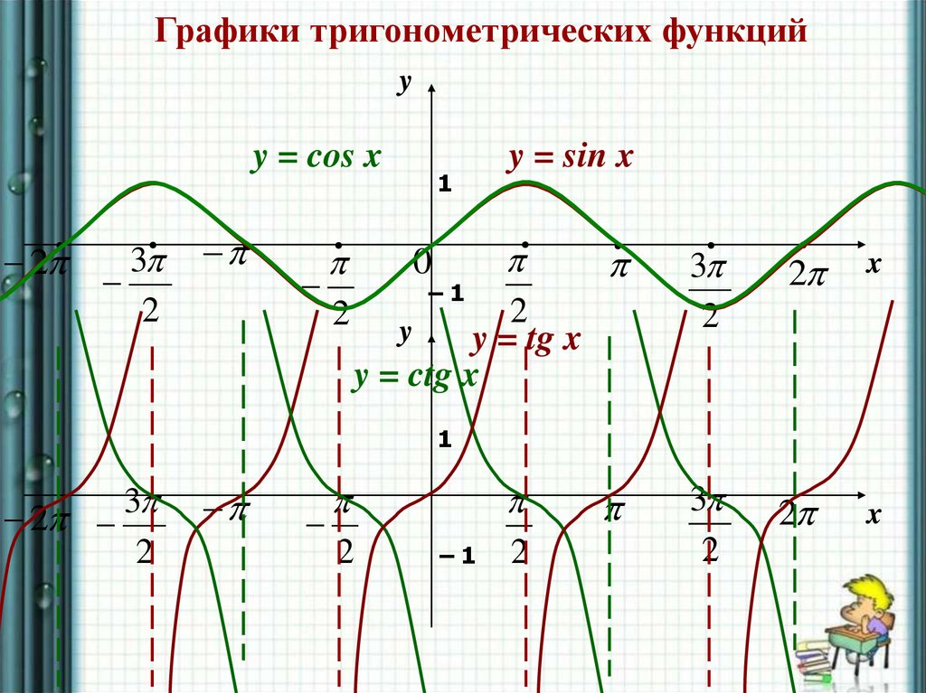 Тема тригонометрические функции 10 класс. Графики тригонометрических функций. Графики тригонометрическихфункиций. Тригонометрические фун. Тригонометрический график.