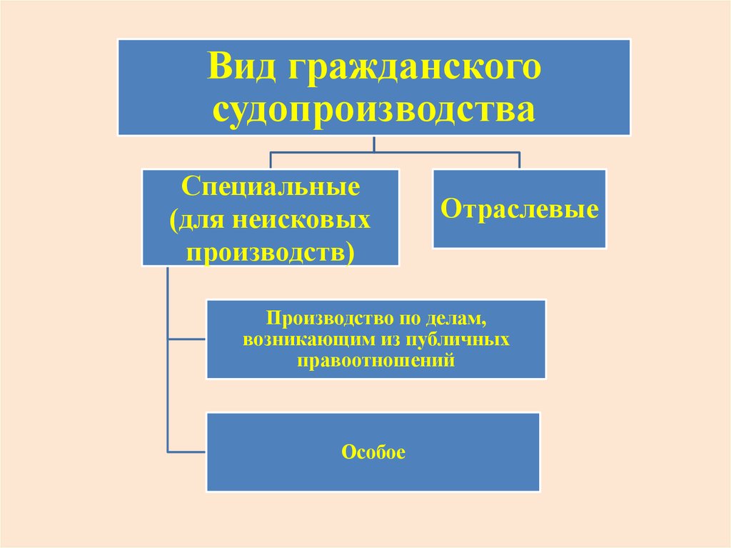 Виды гражданского судопроизводства. Система гражданского процесса. Методы гражданского процесса. Система гражданского судопроизводства. Система гражданского процессуального права схема.